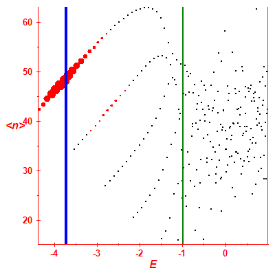 Peres lattice <N>